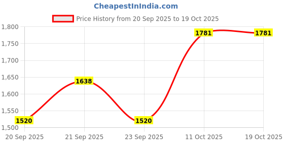 tatacliq.com Annabelle By Pantaloons Turtledove Slim Fit Floral Print Dress annabelle by pantaloons Price History Graph from 20 Sep 2025 to 18 Oct 2025