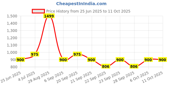 tatacliq.com Annabelle By Pantaloons Whisper White Comfort Fit Top annabelle by pantaloons Price History Graph from 25 Jun 2025 to 11 Oct 2025