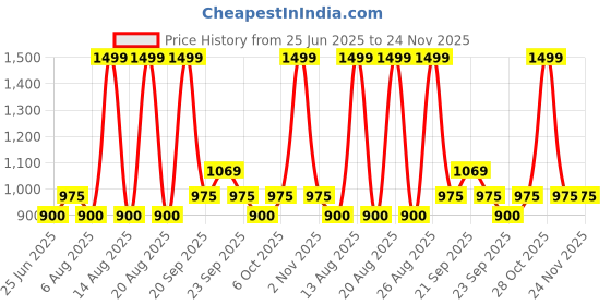 tatacliq.com Annabelle By Pantaloons Whisper White Linen Regular Fit Trousers annabelle by pantaloons Price History Graph from 25 Jun 2025 to 23 Nov 2025