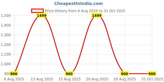 tatacliq.com Annabelle By Pantaloons Whisper White Regular Fit Shirt annabelle by pantaloons Price History Graph from 6 Aug 2025 to 31 Oct 2025