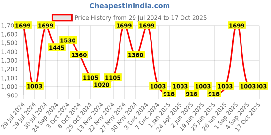 tatacliq.com Annabelle by Pantaloons White & Black Color-Block Shift Dress annabelle by pantaloons Price History Graph from 29 Jul 2024 to 16 Oct 2025