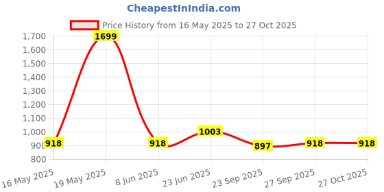 tatacliq.com Annabelle by Pantaloons White & Black Color-Block Shift Dress annabelle by pantaloons Price History Graph from 16 May 2025 to 26 Oct 2025