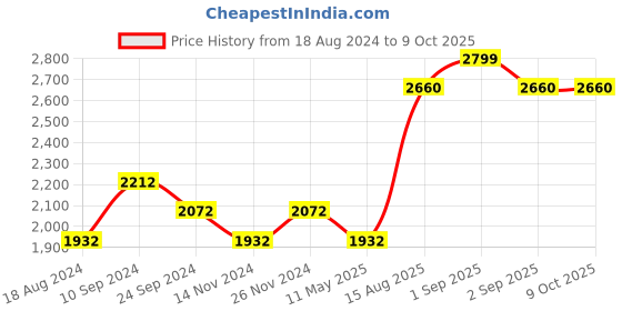 tatacliq.com Annabelle by Pantaloons White & Black Houndstooth Pattern Blazer annabelle by pantaloons Price History Graph from 18 Aug 2024 to 8 Oct 2025