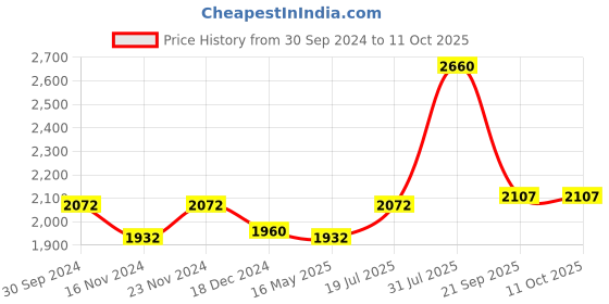 tatacliq.com Annabelle by Pantaloons White & Black Houndstooth Pattern Blazer annabelle by pantaloons Price History Graph from 30 Sep 2024 to 10 Oct 2025