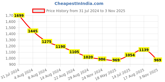 tatacliq.com Annabelle by Pantaloons White & Black Printed A-Line Dress annabelle by pantaloons Price History Graph from 31 Jul 2024 to 3 Nov 2025