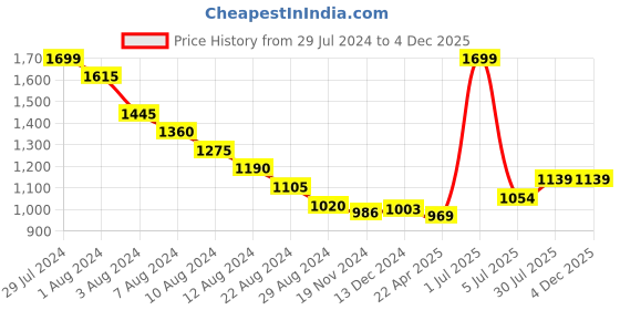 tatacliq.com Annabelle by Pantaloons White & Black Printed A-Line Dress annabelle by pantaloons Price History Graph from 29 Jul 2024 to 3 Dec 2025