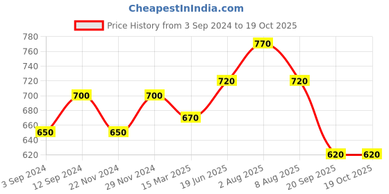 tatacliq.com Annabelle by Pantaloons White & Black Printed Shirt annabelle by pantaloons Price History Graph from 3 Sep 2024 to 18 Oct 2025