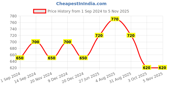 tatacliq.com Annabelle by Pantaloons White & Black Printed Shirt annabelle by pantaloons Price History Graph from 1 Sep 2024 to 5 Nov 2025