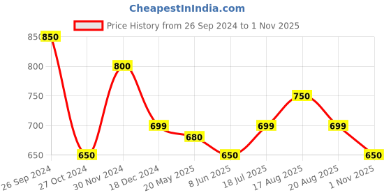 tatacliq.com Annabelle by Pantaloons White & Black Printed Shirt annabelle by pantaloons Price History Graph from 26 Sep 2024 to 1 Nov 2025