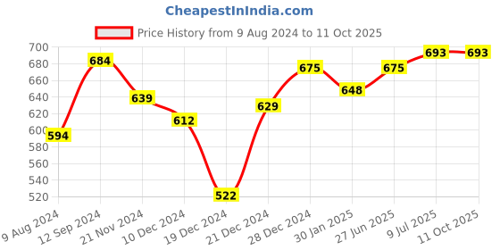 tatacliq.com Annabelle by Pantaloons White & Black Printed Top annabelle by pantaloons Price History Graph from 9 Aug 2024 to 10 Oct 2025