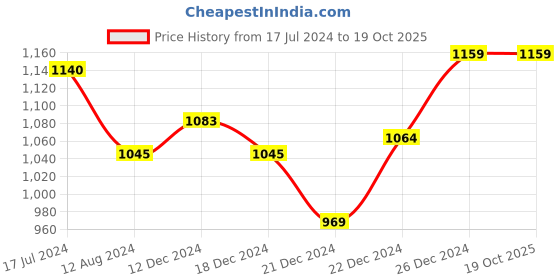 tatacliq.com Annabelle by Pantaloons White & Black Striped Shift Dress annabelle by pantaloons Price History Graph from 17 Jul 2024 to 17 Oct 2025