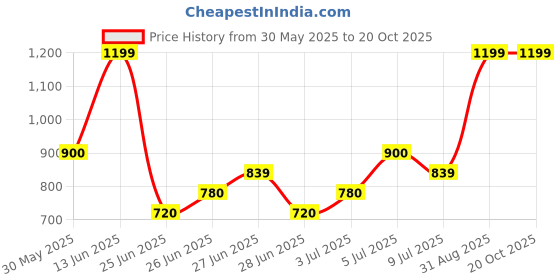 tatacliq.com Annabelle by Pantaloons White & Black Striped Shirt annabelle by pantaloons Price History Graph from 30 May 2025 to 19 Oct 2025