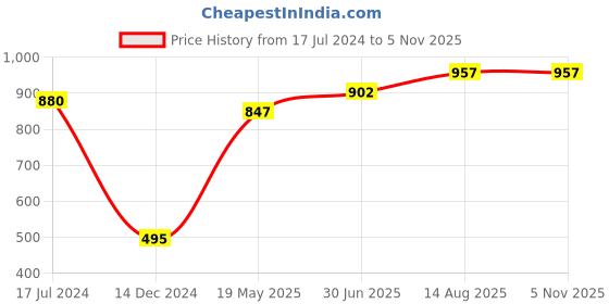 tatacliq.com Annabelle by Pantaloons White & Black Striped Top annabelle by pantaloons Price History Graph from 17 Jul 2024 to 3 Nov 2025