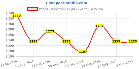tatacliq.com Annabelle by Pantaloons White & Blue Printed A-Line Dress annabelle by pantaloons Price History Graph from 17 Jul 2024 to 6 Nov 2025