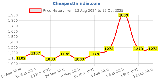 tatacliq.com Annabelle by Pantaloons White & Blue Printed Jumpsuit annabelle by pantaloons Price History Graph from 12 Aug 2024 to 12 Oct 2025