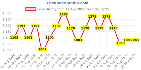 tatacliq.com Annabelle by Pantaloons White & Blue Printed Jumpsuit annabelle by pantaloons Price History Graph from 12 Aug 2024 to 19 Nov 2025