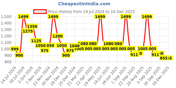 tatacliq.com Annabelle by Pantaloons White & Blue Printed Shirt annabelle by pantaloons Price History Graph from 24 Jul 2024 to 16 Dec 2025