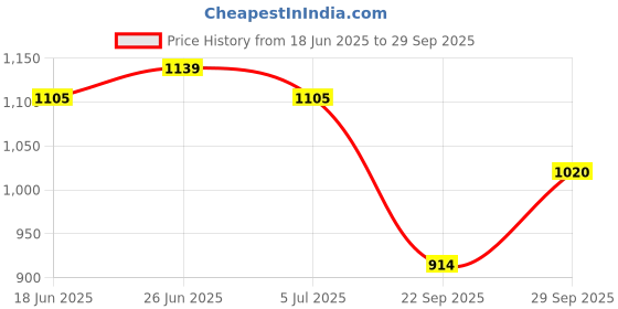 tatacliq.com Annabelle by Pantaloons White & Navy Linen Printed A-Line Dress annabelle by pantaloons Price History Graph from 18 Jun 2025 to 29 Sep 2025