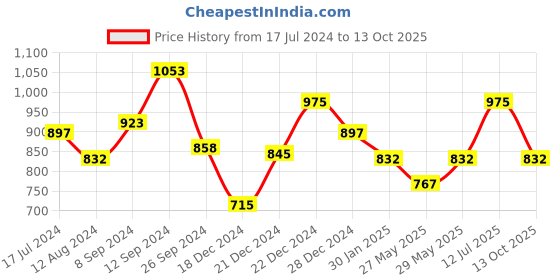 tatacliq.com Annabelle by Pantaloons White & Navy Linen Printed Top annabelle by pantaloons Price History Graph from 17 Jul 2024 to 13 Oct 2025