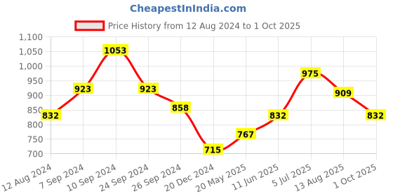 tatacliq.com Annabelle by Pantaloons White & Navy Linen Printed Top annabelle by pantaloons Price History Graph from 12 Aug 2024 to 1 Oct 2025
