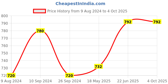 tatacliq.com Annabelle by Pantaloons White & Olive Green Printed Top annabelle by pantaloons Price History Graph from 9 Aug 2024 to 4 Oct 2025