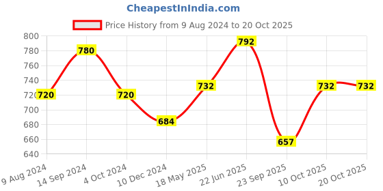 tatacliq.com Annabelle by Pantaloons White & Olive Green Printed Top annabelle by pantaloons Price History Graph from 9 Aug 2024 to 20 Oct 2025