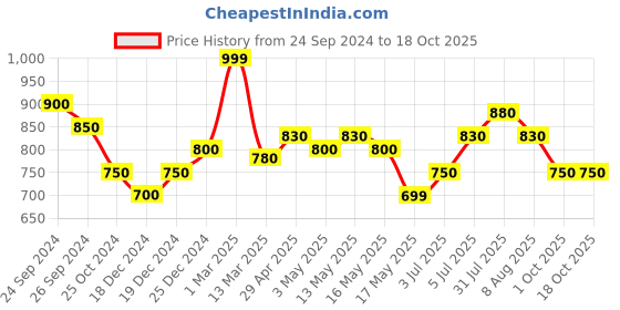 tatacliq.com Annabelle by Pantaloons White & Pink Printed Top annabelle by pantaloons Price History Graph from 24 Sep 2024 to 18 Oct 2025