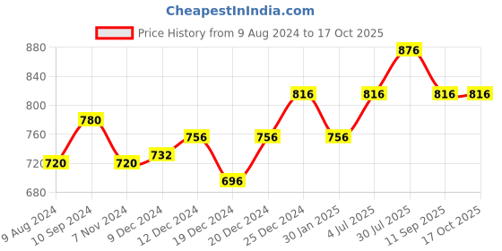 tatacliq.com Annabelle by Pantaloons White & Pink Printed Top annabelle by pantaloons Price History Graph from 9 Aug 2024 to 16 Oct 2025