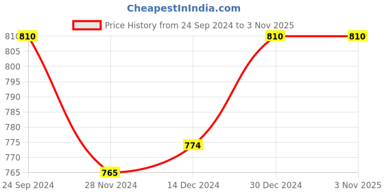 tatacliq.com Annabelle by Pantaloons White & Pink Printed Top annabelle by pantaloons Price History Graph from 24 Sep 2024 to 2 Nov 2025
