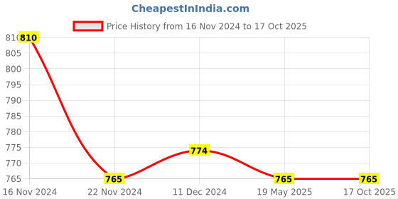 tatacliq.com Annabelle by Pantaloons White & Pink Printed Top annabelle by pantaloons Price History Graph from 16 Nov 2024 to 16 Oct 2025