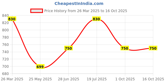 tatacliq.com Annabelle by Pantaloons White & Pink Printed Top annabelle by pantaloons Price History Graph from 26 Mar 2025 to 16 Oct 2025