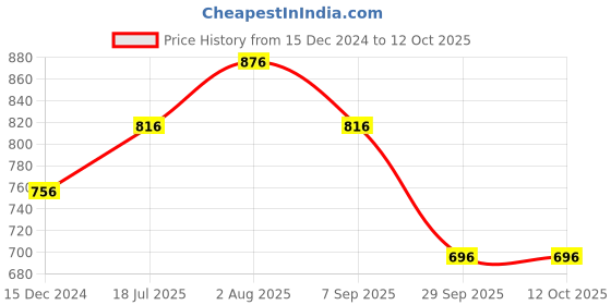 tatacliq.com Annabelle by Pantaloons White & Pink Printed Top annabelle by pantaloons Price History Graph from 15 Dec 2024 to 12 Oct 2025