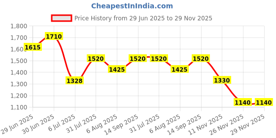 tatacliq.com Annabelle by Pantaloons White & Pink Striped Cardigan annabelle by pantaloons Price History Graph from 29 Jun 2025 to 29 Nov 2025