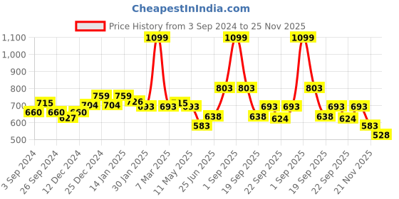 tatacliq.com Annabelle by Pantaloons White & Yellow Printed Shirt annabelle by pantaloons Price History Graph from 3 Sep 2024 to 25 Nov 2025