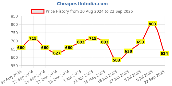 tatacliq.com Annabelle by Pantaloons White & Yellow Printed Shirt annabelle by pantaloons Price History Graph from 30 Aug 2024 to 22 Sep 2025