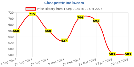 tatacliq.com Annabelle by Pantaloons White & Yellow Printed Shirt annabelle by pantaloons Price History Graph from 1 Sep 2024 to 20 Oct 2025