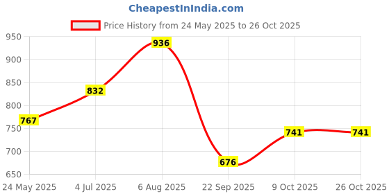 tatacliq.com Annabelle by Pantaloons White & Yellow Striped Top annabelle by pantaloons Price History Graph from 24 May 2025 to 26 Oct 2025