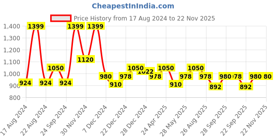 tatacliq.com Annabelle by Pantaloons White Chequered Leggings annabelle by pantaloons Price History Graph from 17 Aug 2024 to 22 Nov 2025