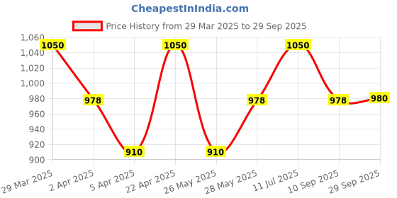 tatacliq.com Annabelle by Pantaloons White Chequered Leggings annabelle by pantaloons Price History Graph from 29 Mar 2025 to 29 Sep 2025