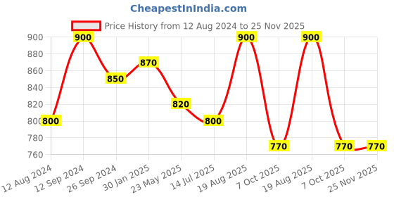 tatacliq.com Annabelle by Pantaloons White Chequered Top annabelle by pantaloons Price History Graph from 12 Aug 2024 to 25 Nov 2025