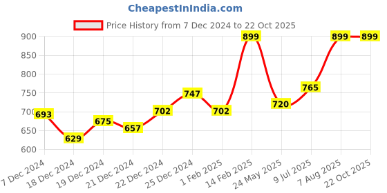 tatacliq.com Annabelle by Pantaloons White Cotton Shirt annabelle by pantaloons Price History Graph from 7 Dec 2024 to 22 Oct 2025