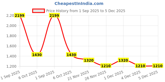 tatacliq.com Annabelle by Pantaloons White Floral Print A-Line Dress annabelle by pantaloons Price History Graph from 1 Sep 2025 to 4 Dec 2025