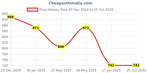 tatacliq.com Annabelle by Pantaloons White Floral Print Top annabelle by pantaloons Price History Graph from 25 Dec 2024 to 25 Oct 2025