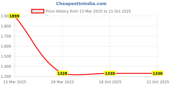 tatacliq.com Annabelle by Pantaloons White Jacquard Pattern Cardigan annabelle by pantaloons Price History Graph from 13 Mar 2025 to 21 Oct 2025