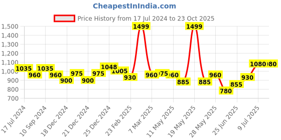 tatacliq.com Annabelle by Pantaloons White Linen Floral Print Shirt annabelle by pantaloons Price History Graph from 17 Jul 2024 to 22 Oct 2025