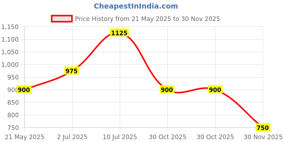 tatacliq.com Annabelle by Pantaloons White Linen Printed Formal Shirt annabelle by pantaloons Price History Graph from 21 May 2025 to 30 Nov 2025