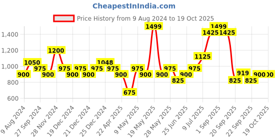 tatacliq.com Annabelle by Pantaloons White Linen Printed Shirt annabelle by pantaloons Price History Graph from 9 Aug 2024 to 17 Oct 2025