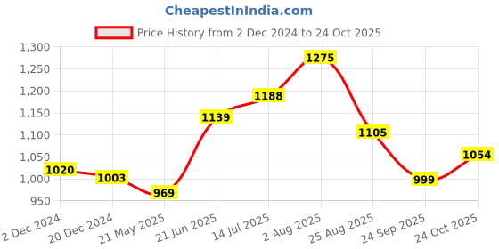 tatacliq.com Annabelle by Pantaloons White Mid Rise Pants annabelle by pantaloons Price History Graph from 2 Dec 2024 to 24 Oct 2025