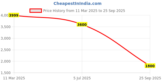 tatacliq.com Annabelle by Pantaloons White Plain Jacket annabelle by pantaloons Price History Graph from 11 Mar 2025 to 25 Sep 2025