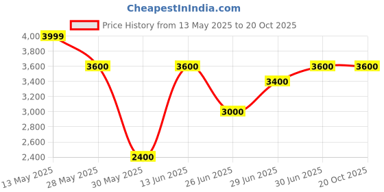 tatacliq.com Annabelle by Pantaloons White Plain Jacket annabelle by pantaloons Price History Graph from 13 May 2025 to 19 Oct 2025